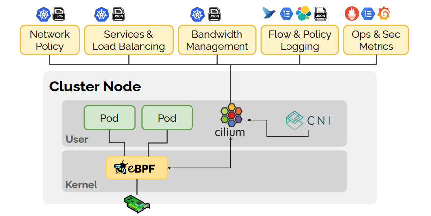 Bonree NPM可部署在基于Kubernetes的容器化环境中，通过Bonree Agent的统一安装部署，实时采集K8S组件、Pods的网络流量，用于感知及分析K8S网络、组件的异常事件。