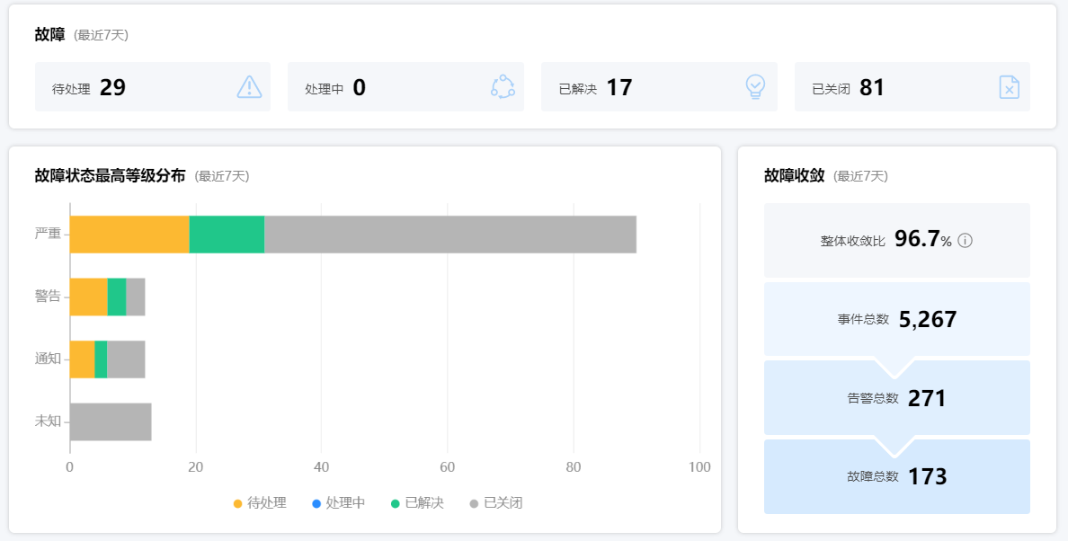 海量告警降噪收敛，降低运维成本