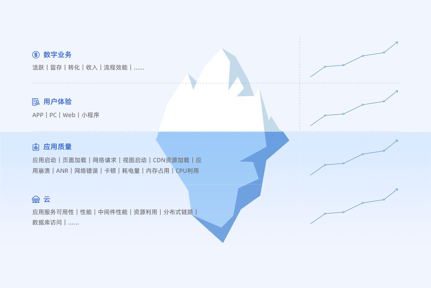 保障和提升用户体验，全栈监控，全团队目标一致